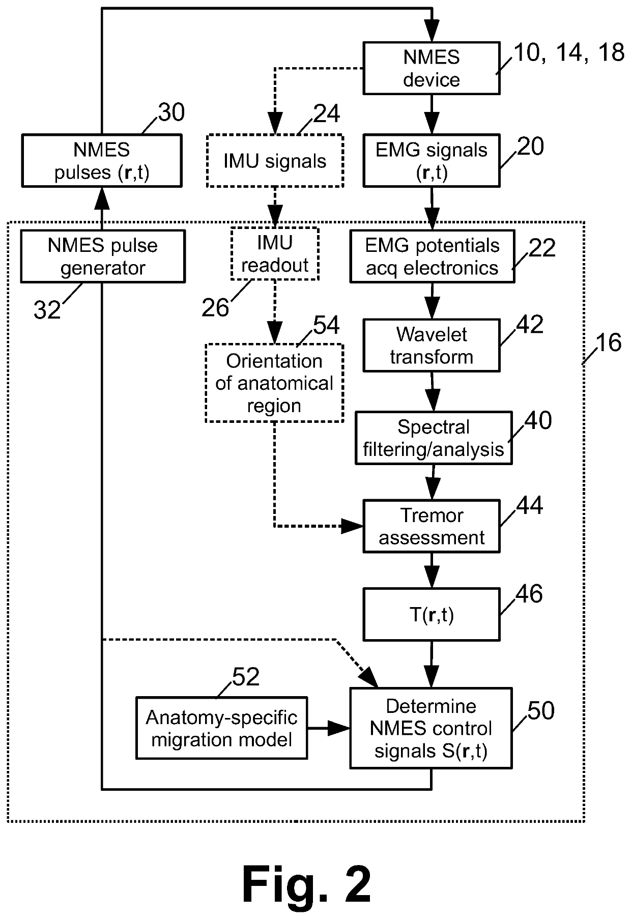 Neurosleeve for closed loop emg-fes based control of pathological tremors