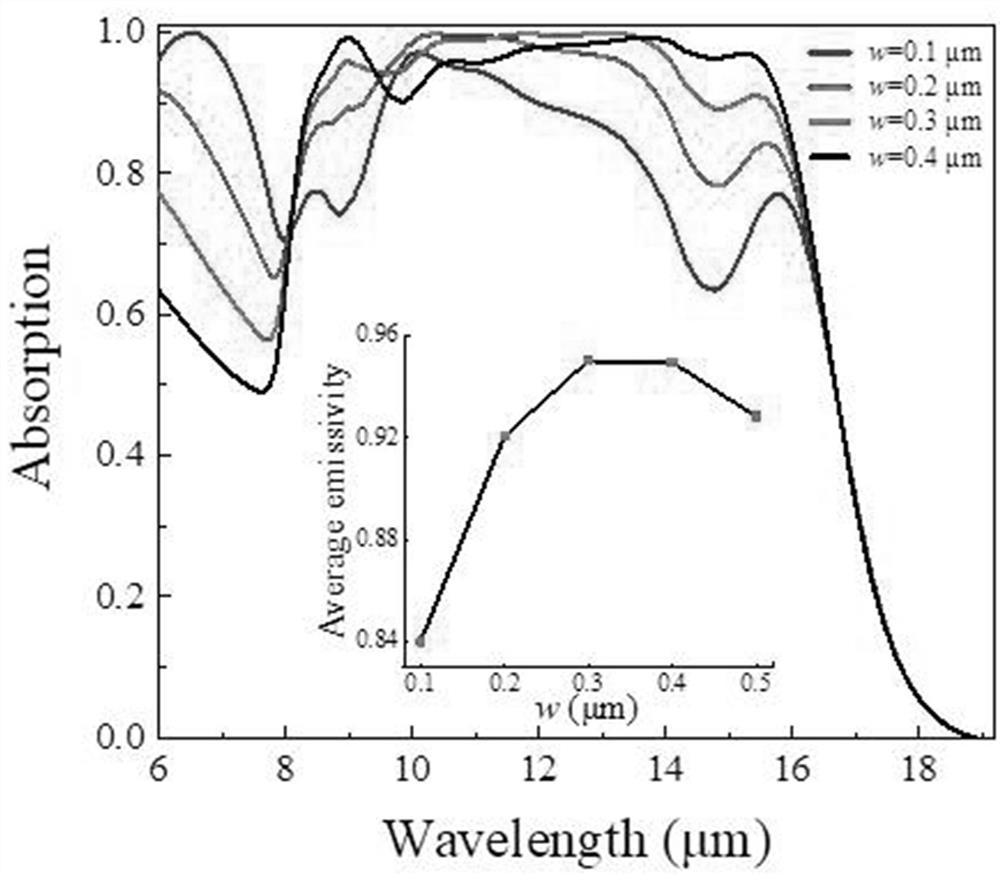 Vanadium dioxide metamaterial structure capable of realizing tunable ultra wide band and application of vanadium dioxide metamaterial structure