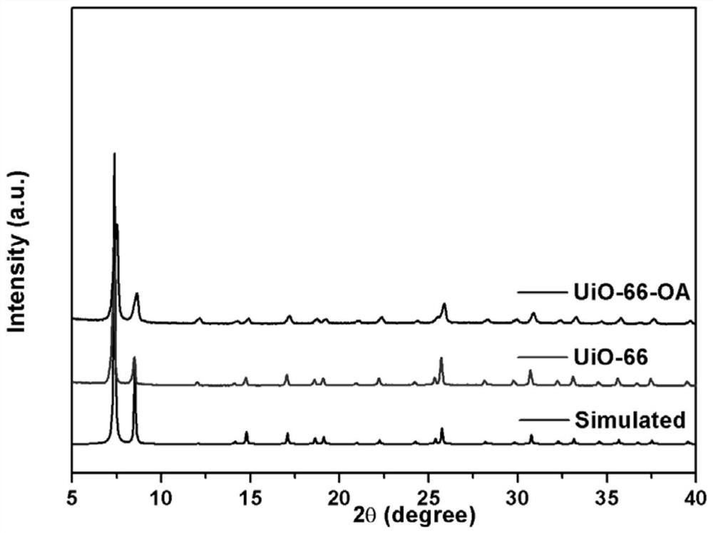 A kind of surface-modified metal-organic framework composite and its preparation method and application