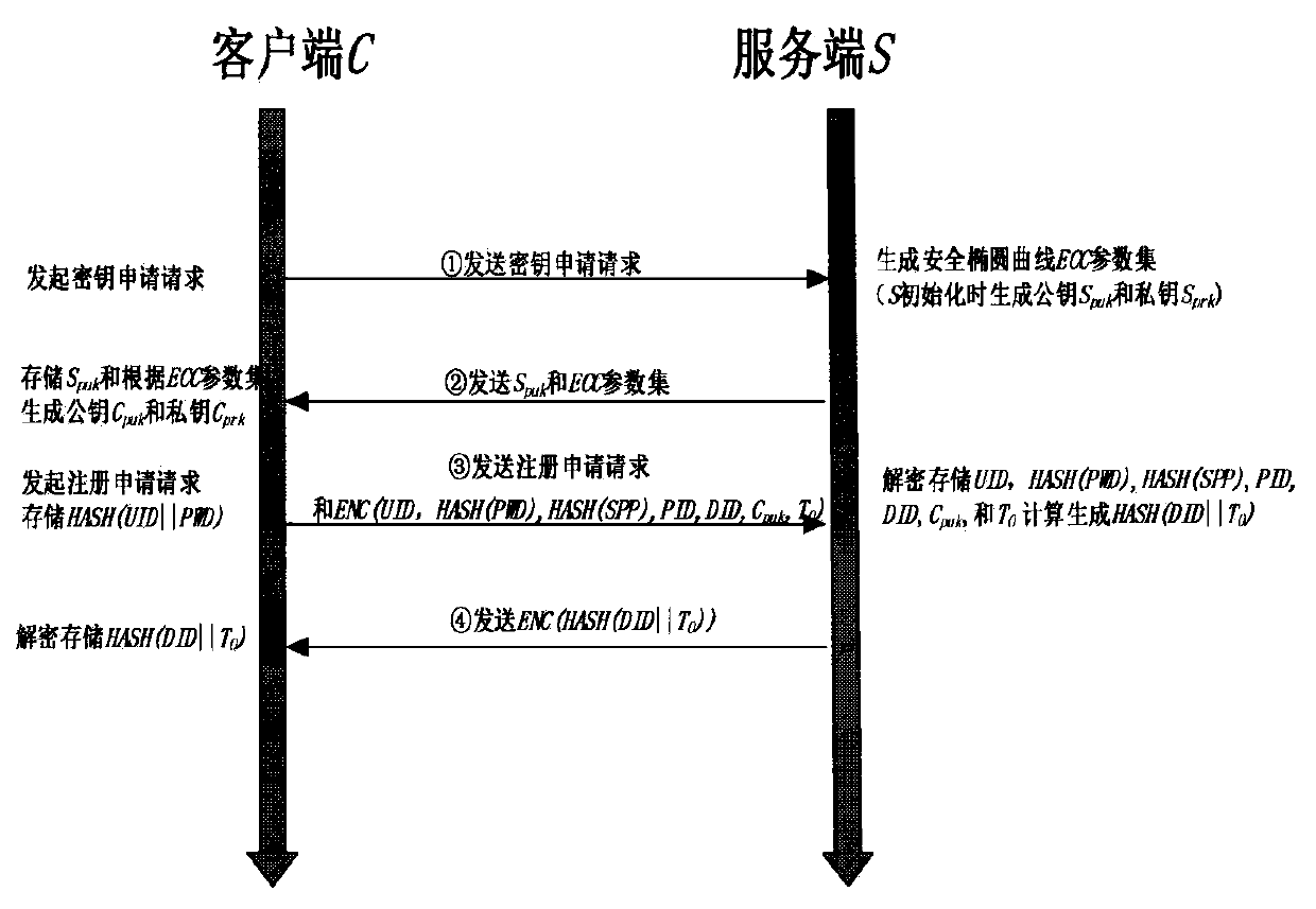 OTP and user behavior-based certification and authorization method in mobile cloud computing environment