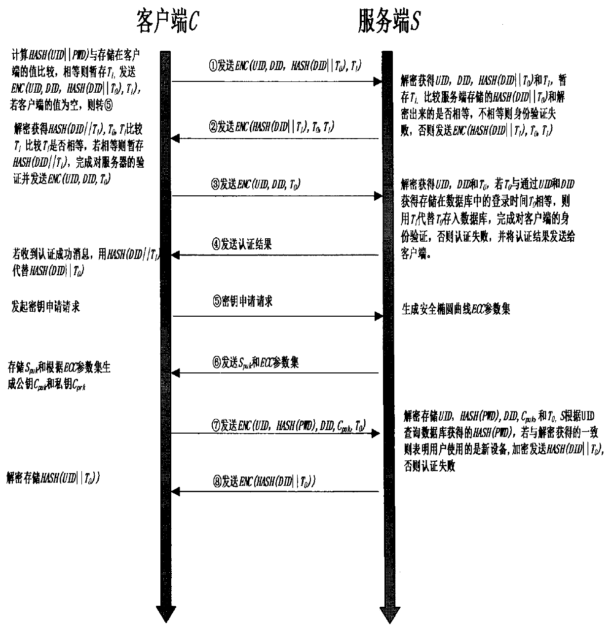 OTP and user behavior-based certification and authorization method in mobile cloud computing environment