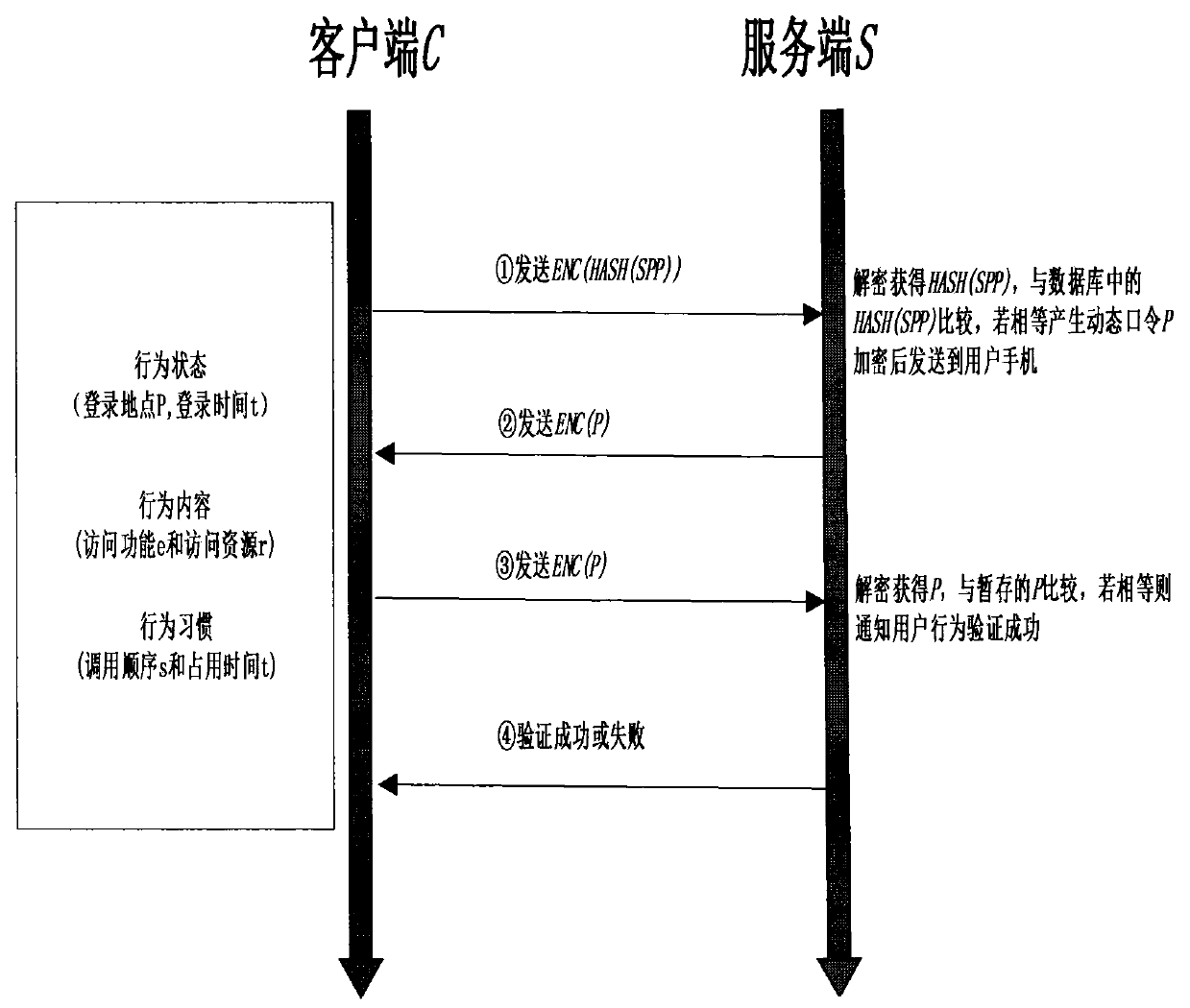 OTP and user behavior-based certification and authorization method in mobile cloud computing environment