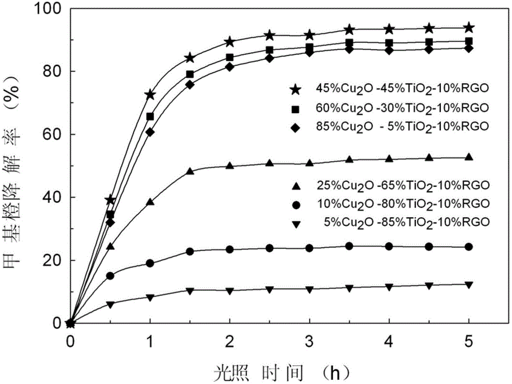 Cu2O-TiO2/reduced graphene oxide ternary complex, and preparation method and applications thereof