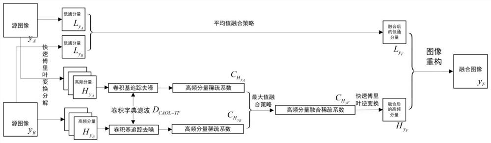 Multi-modal image fusion method based on convolution analysis operator