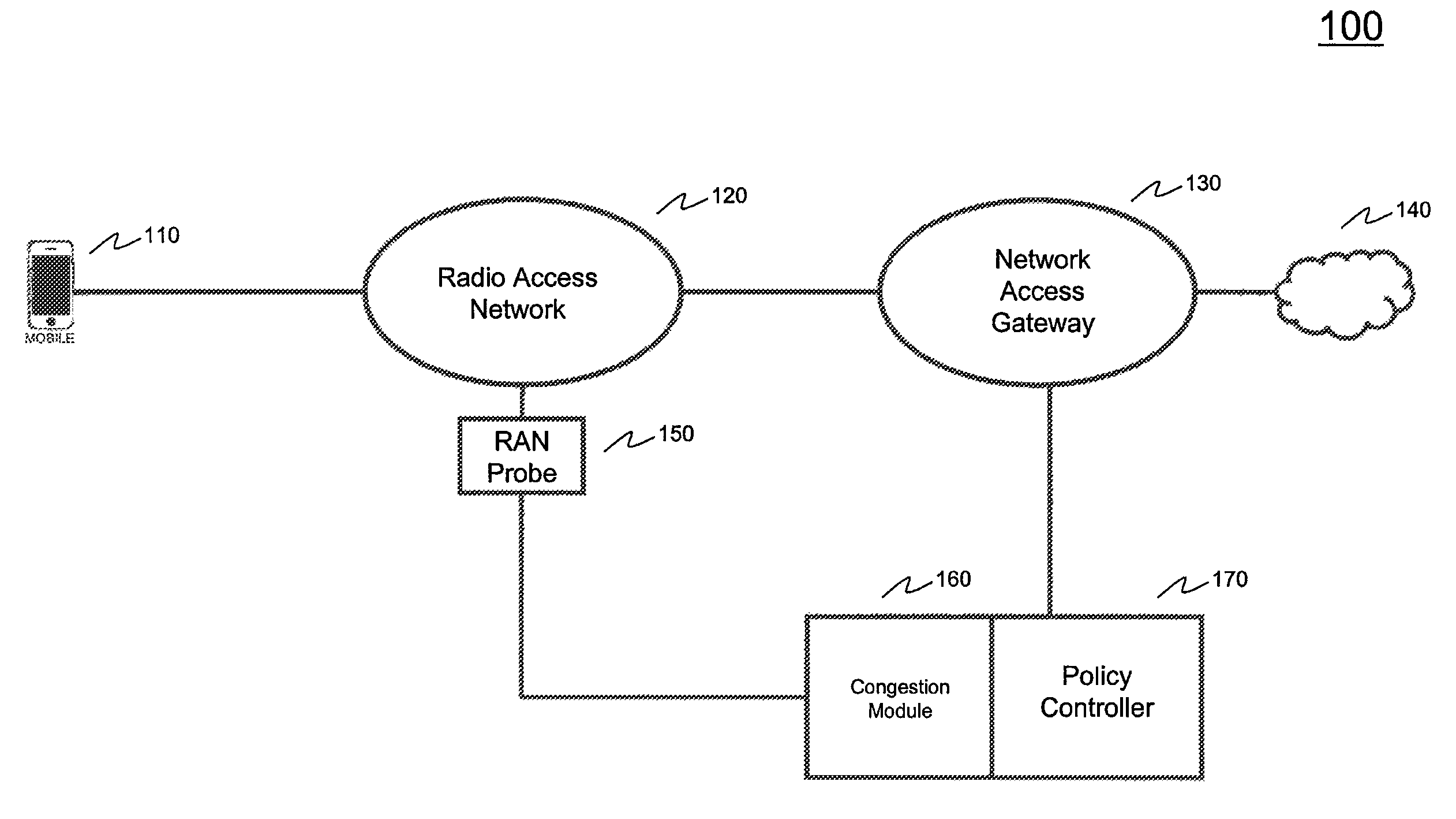 Systems and methods for network congestion management using radio access network congestion indicators