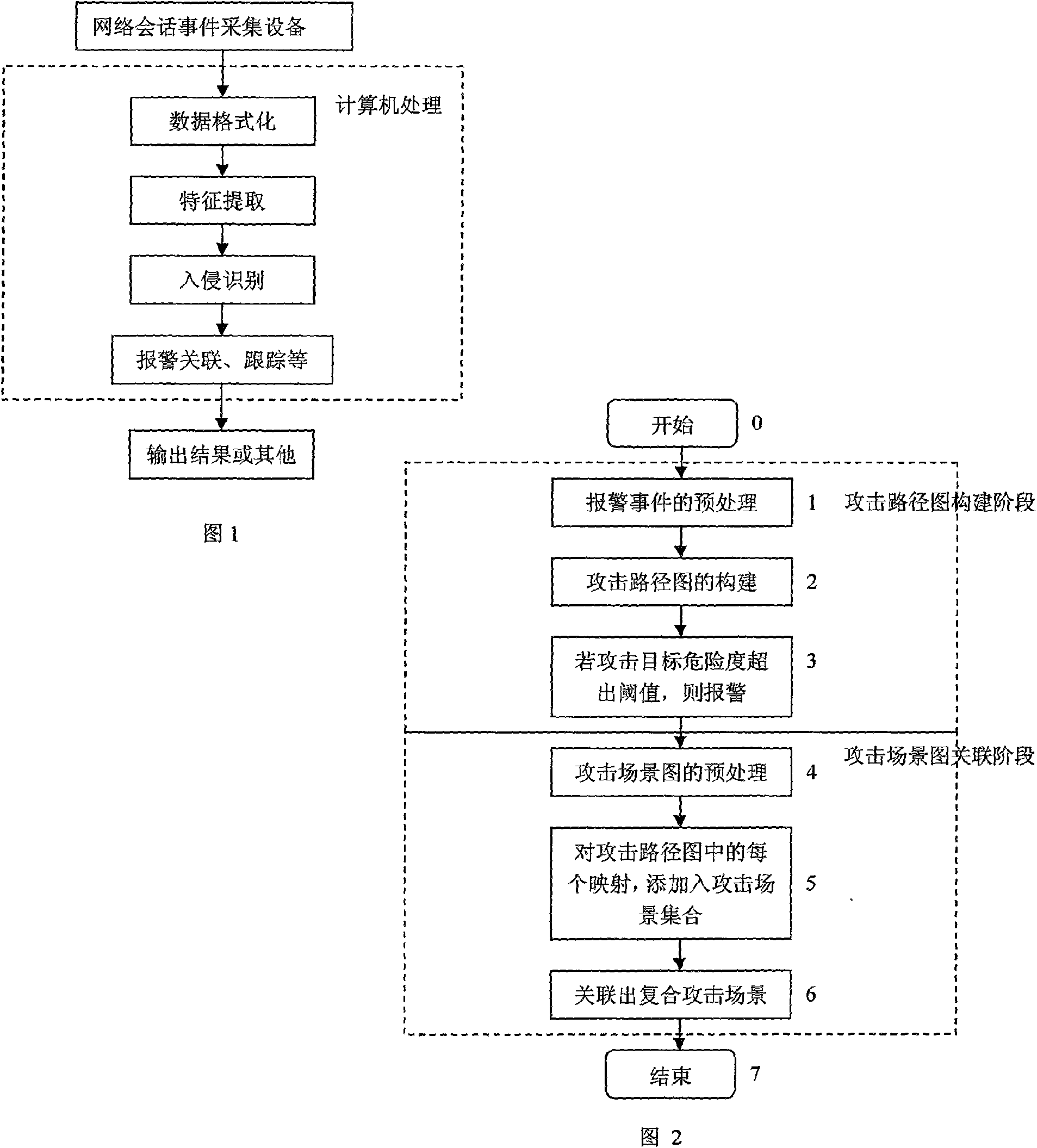 Building method of combined attack correlation and attack scene modelling on the basis of attack mode