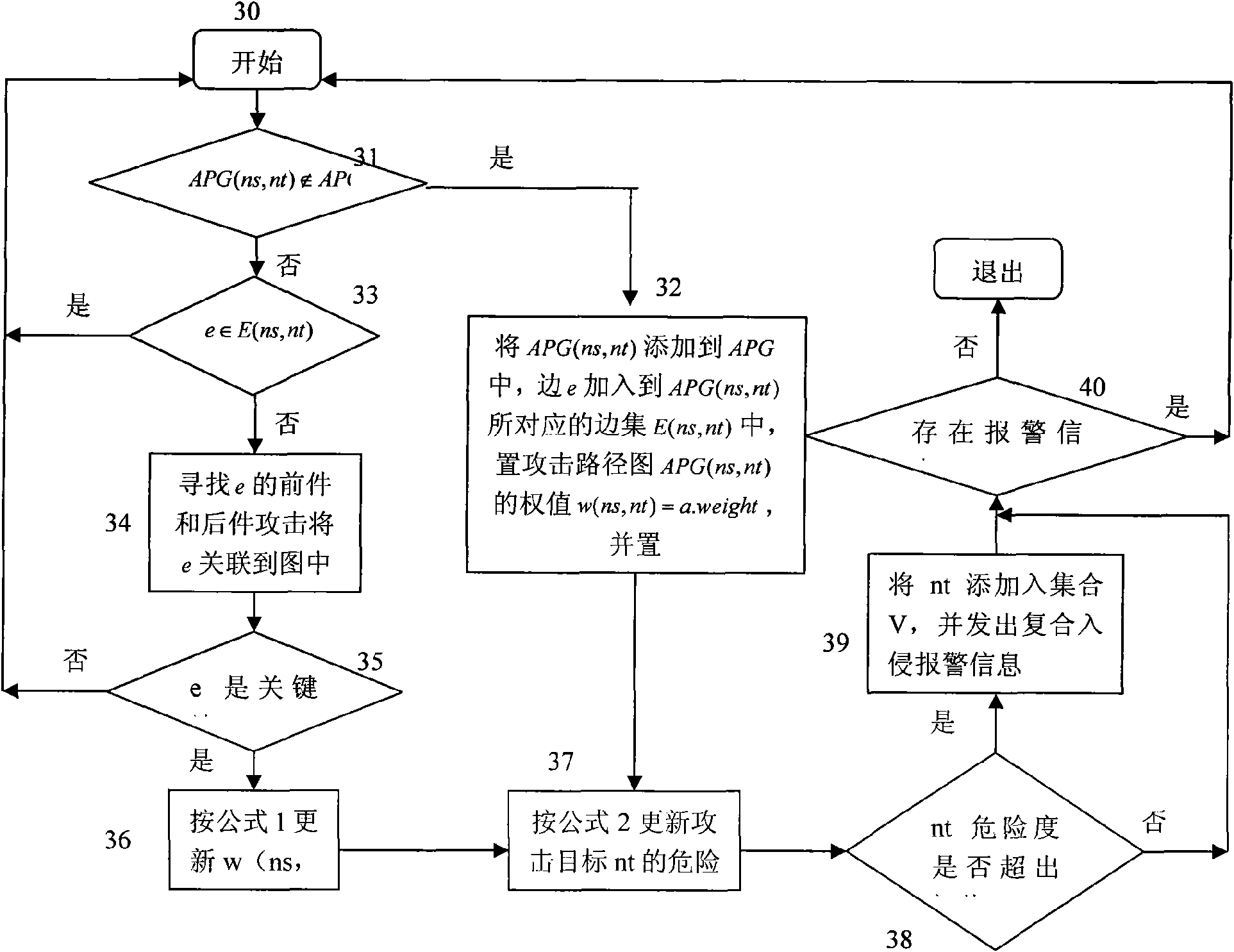 Building method of combined attack correlation and attack scene modelling on the basis of attack mode