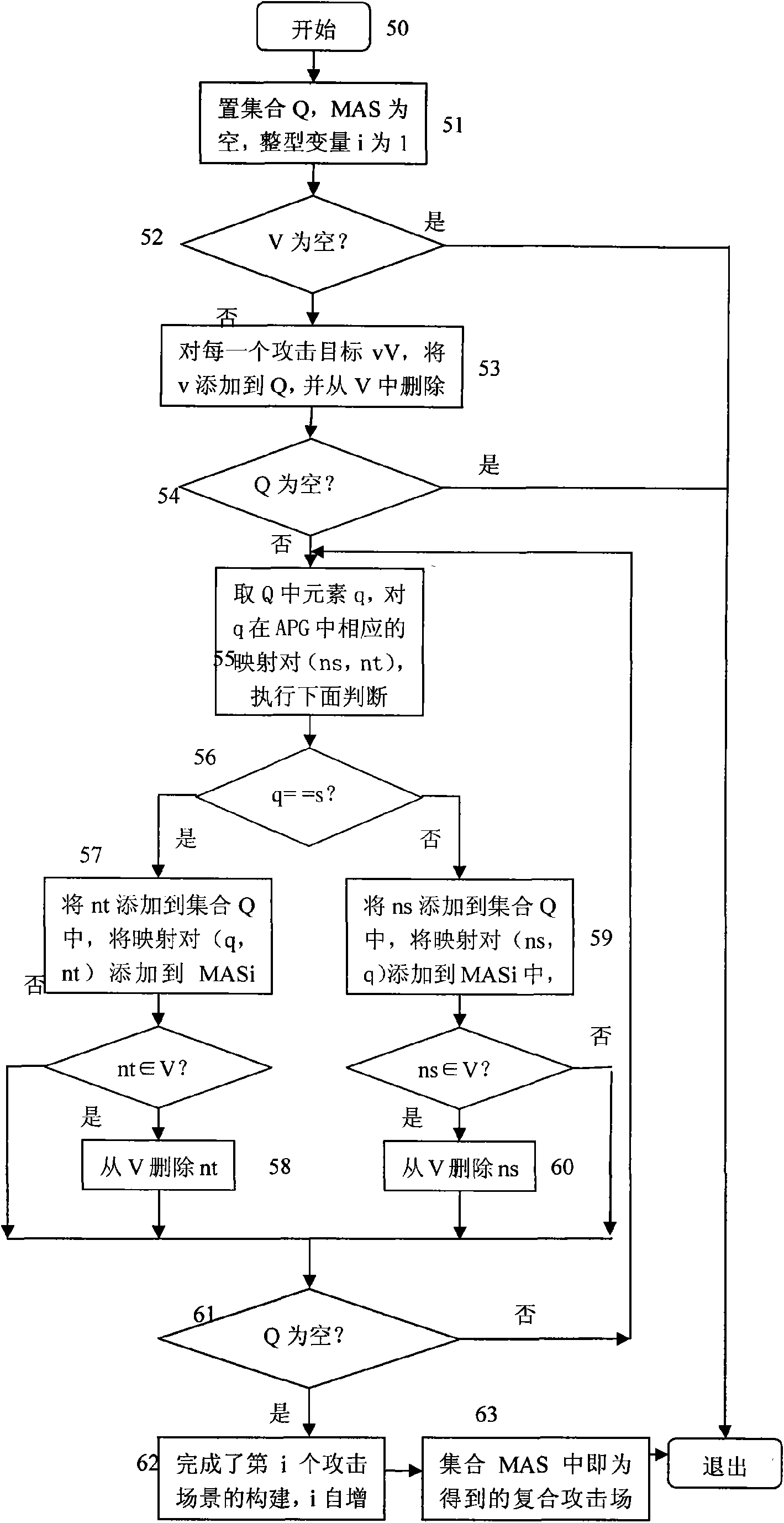 Building method of combined attack correlation and attack scene modelling on the basis of attack mode