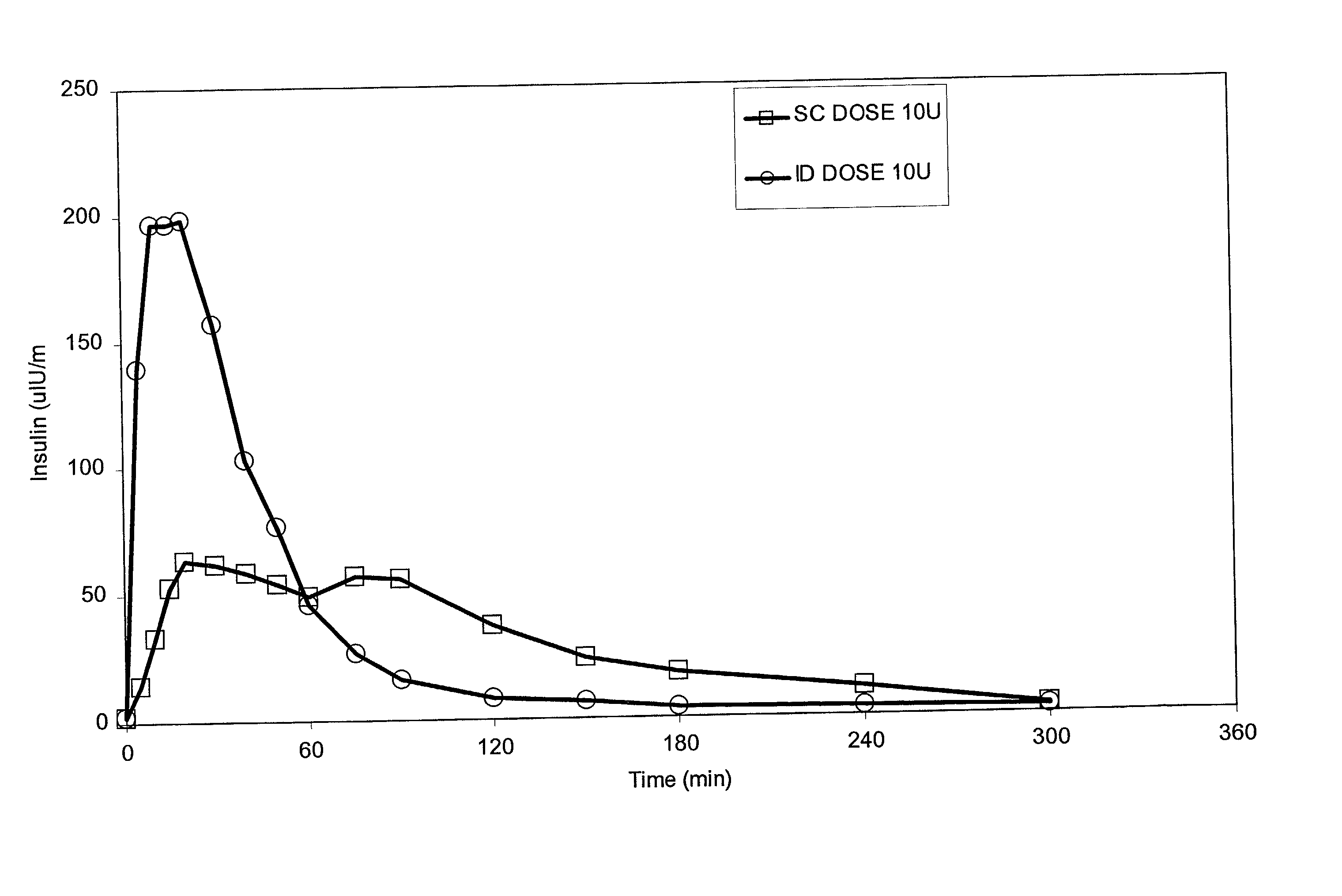 Enhanced pharmacokinetic profile of intradermally delivered substances