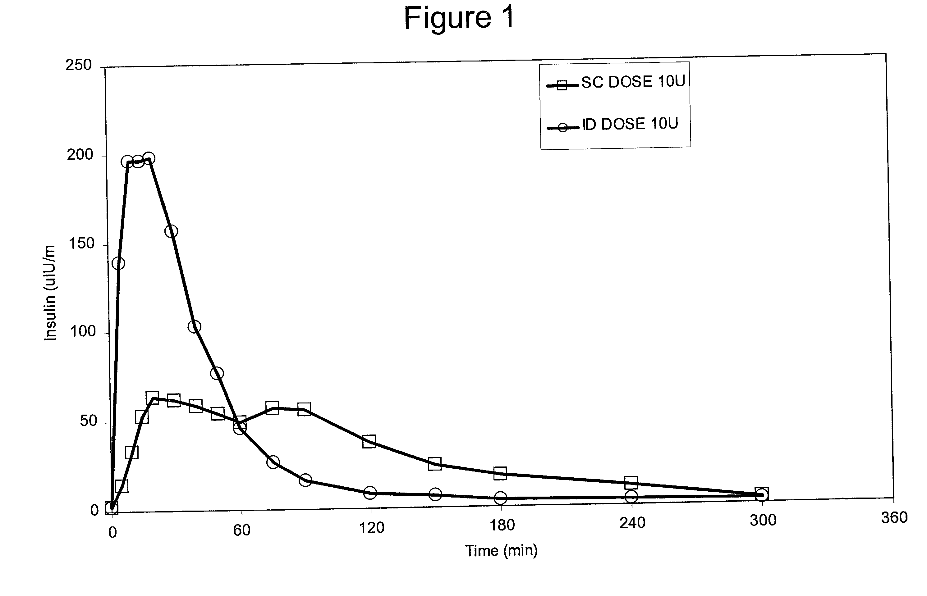 Enhanced pharmacokinetic profile of intradermally delivered substances