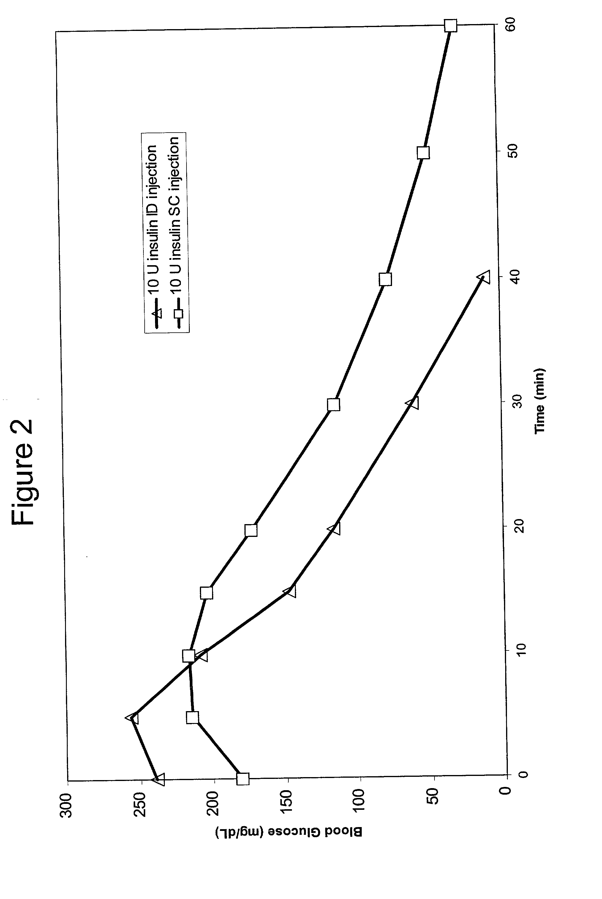 Enhanced pharmacokinetic profile of intradermally delivered substances