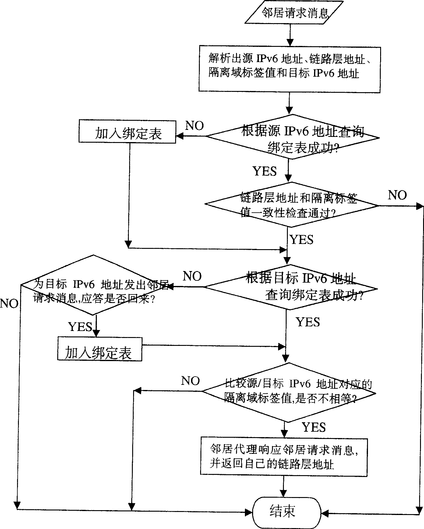 Method for implementing neighbor discovery of different link layer separated domain