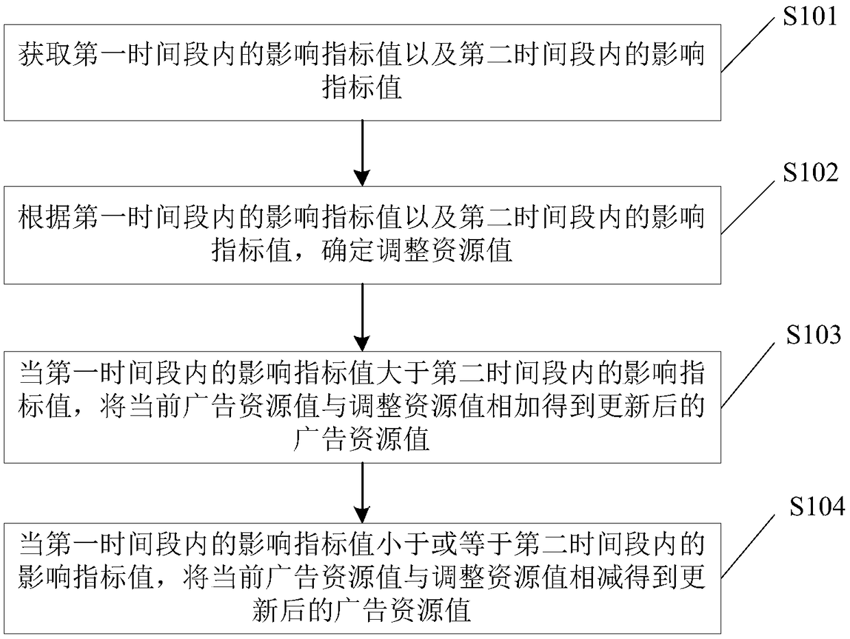 A method and a device for adjusting advertisement resource value