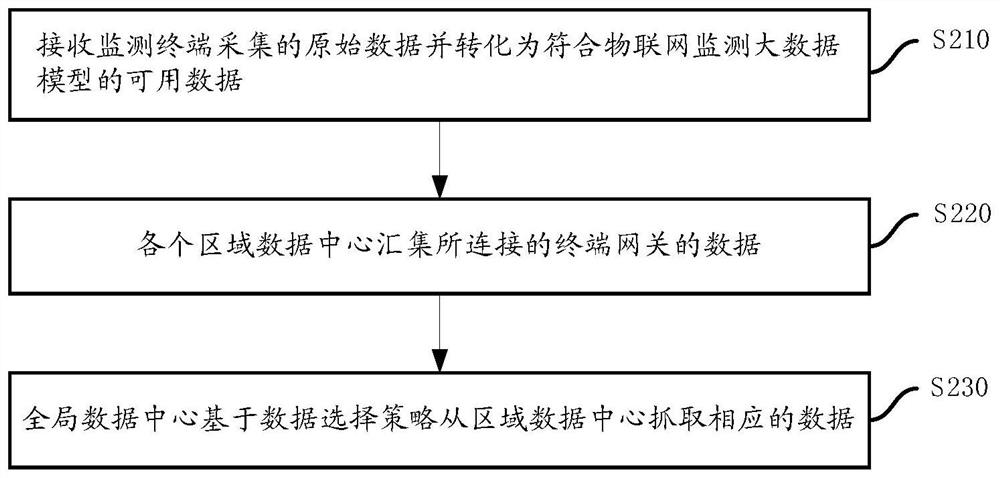 Storage method and storage system for monitoring big data of Internet of Things