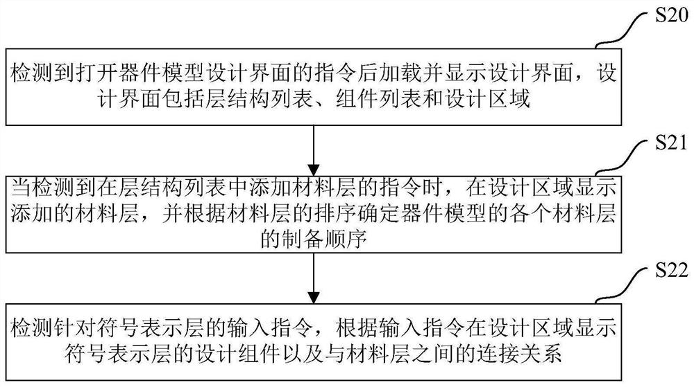 Computer-implemented method and terminal equipment for semiconductor device design