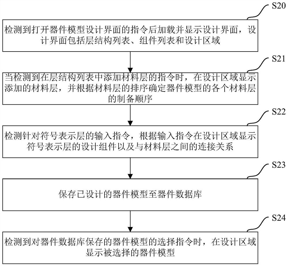 Computer-implemented method and terminal equipment for semiconductor device design