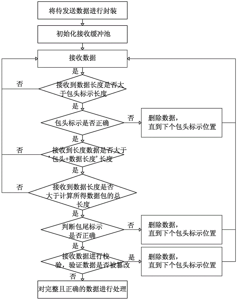 A method to ensure the integrity and correctness of tcp communication data