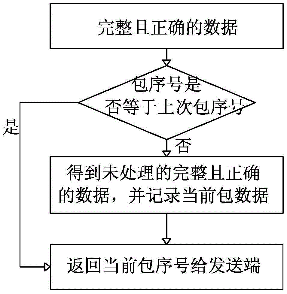 A method to ensure the integrity and correctness of tcp communication data