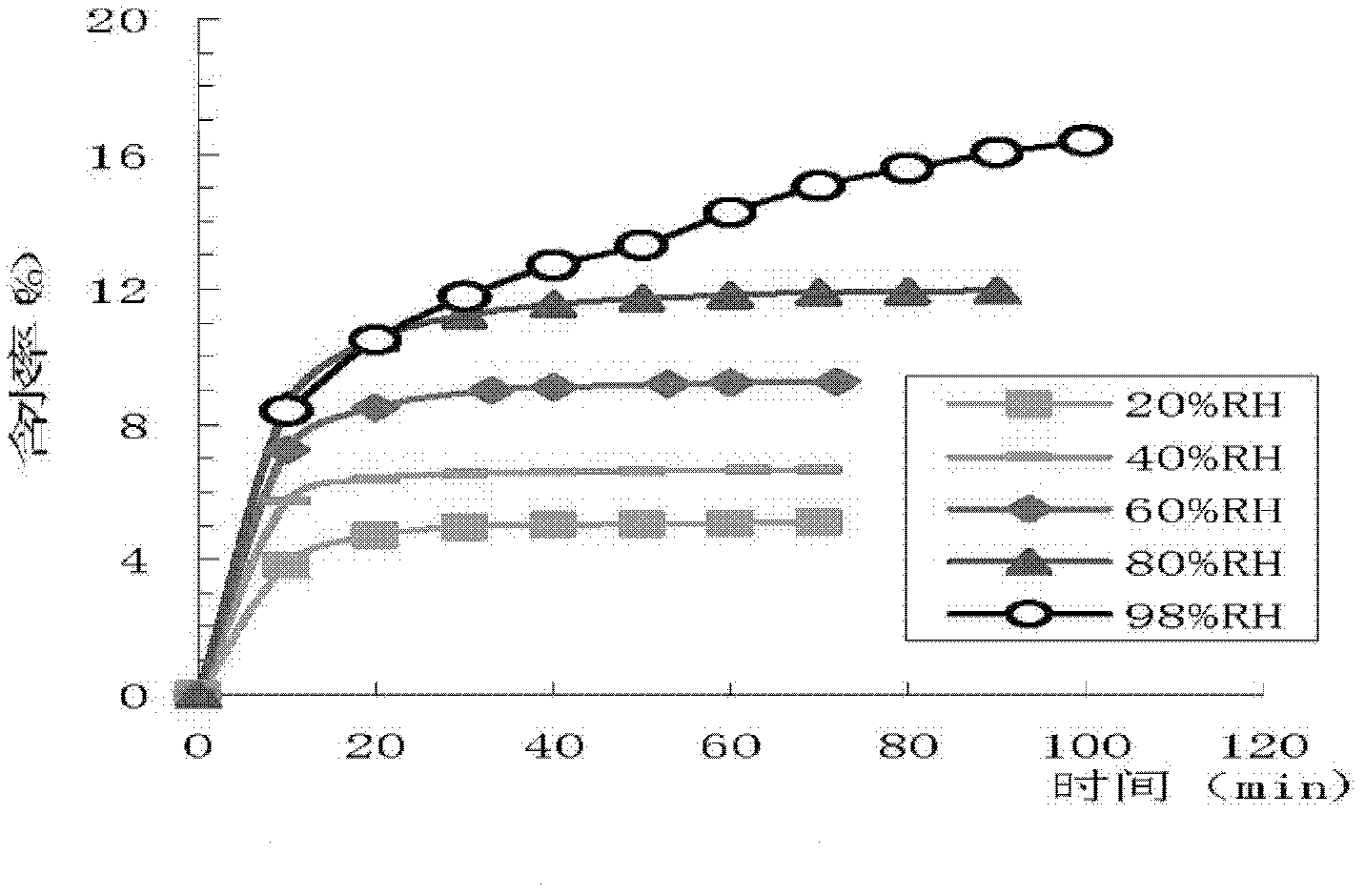 Device and method for testing dynamic moisture absorption data of fabric