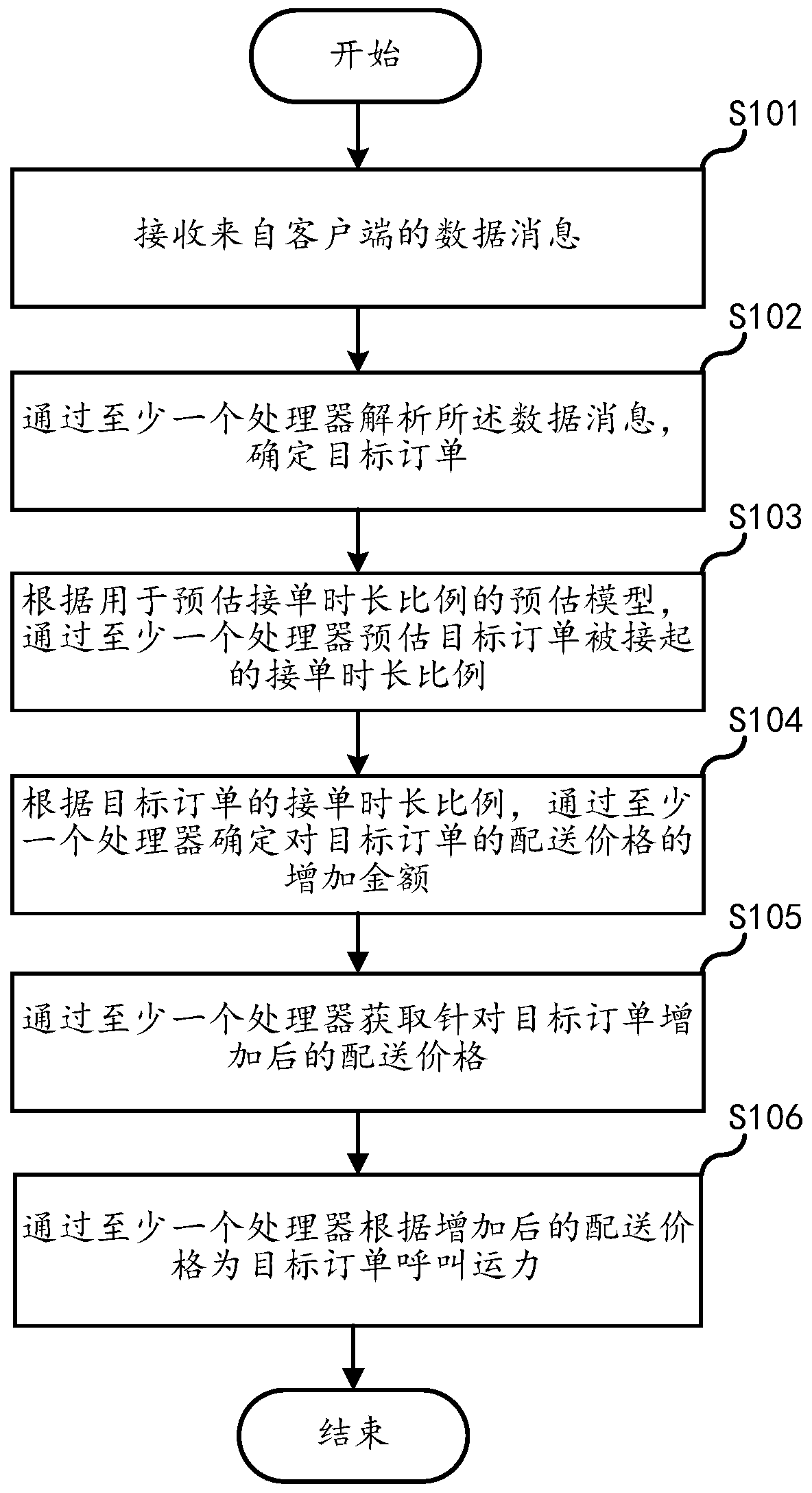 Order processing method and device, server and nonvolatile storage medium