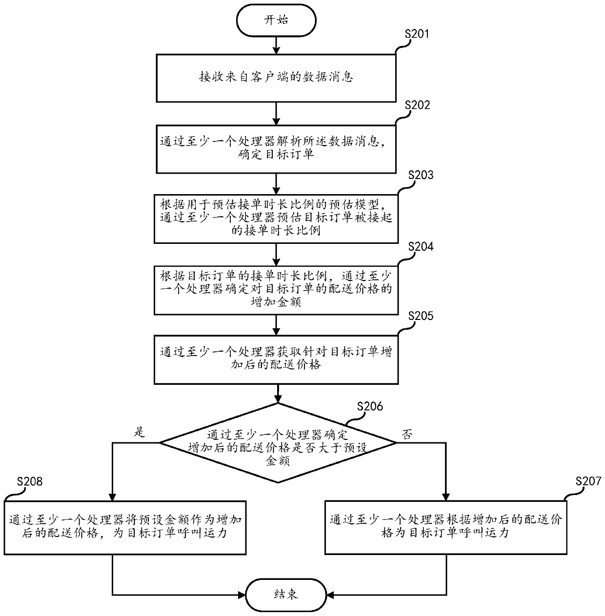 Order processing method and device, server and nonvolatile storage medium