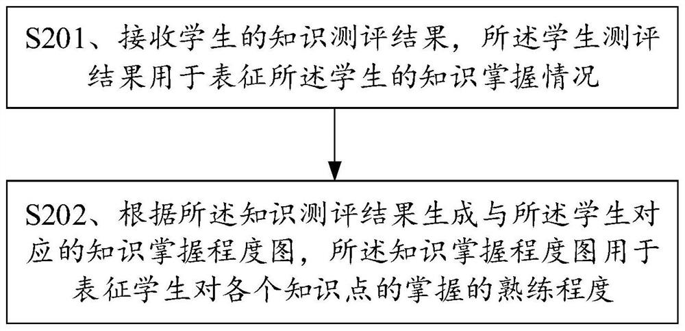 Personalized teaching method, system and device based on knowledge mastery degree graph