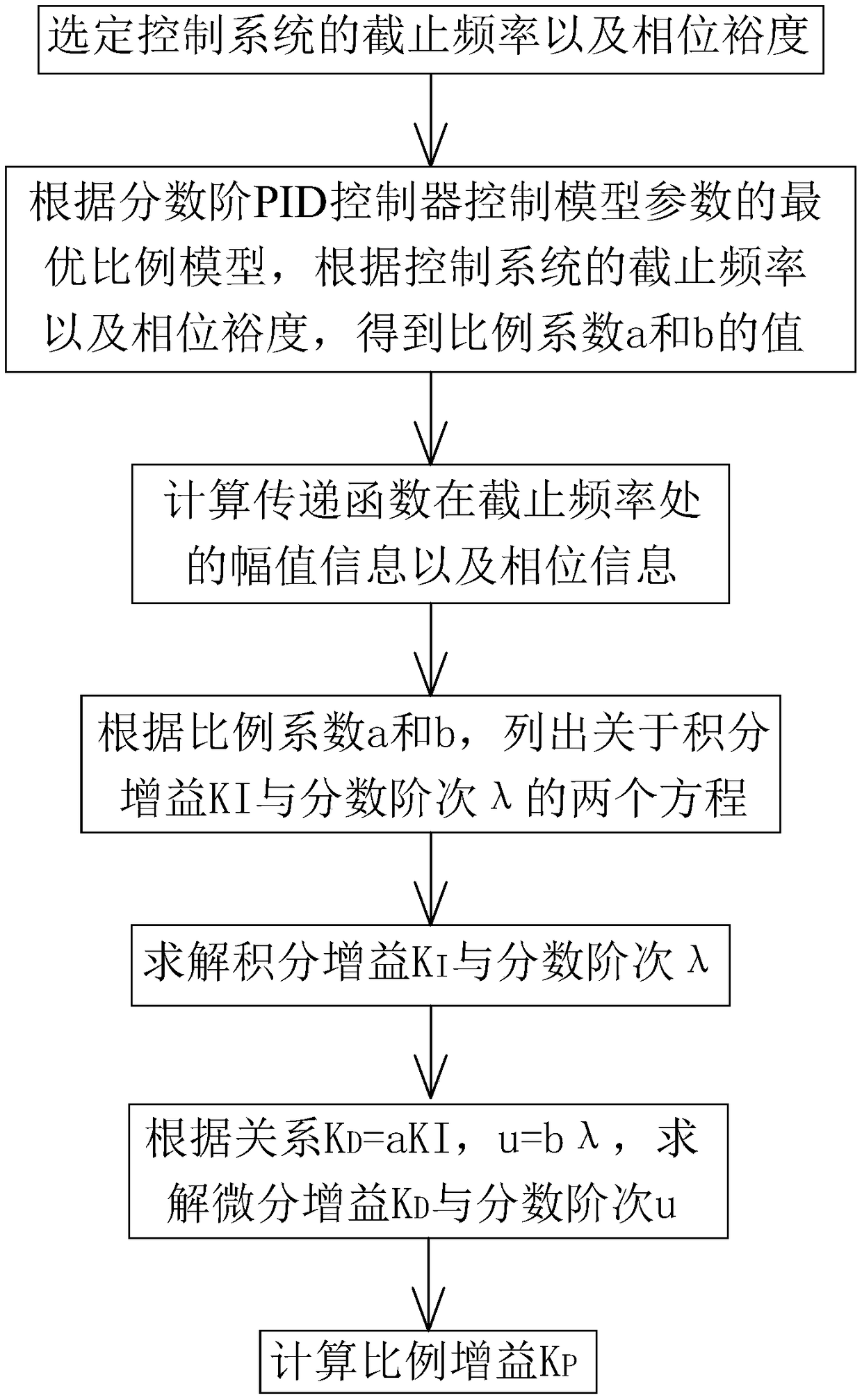 PID controller design method