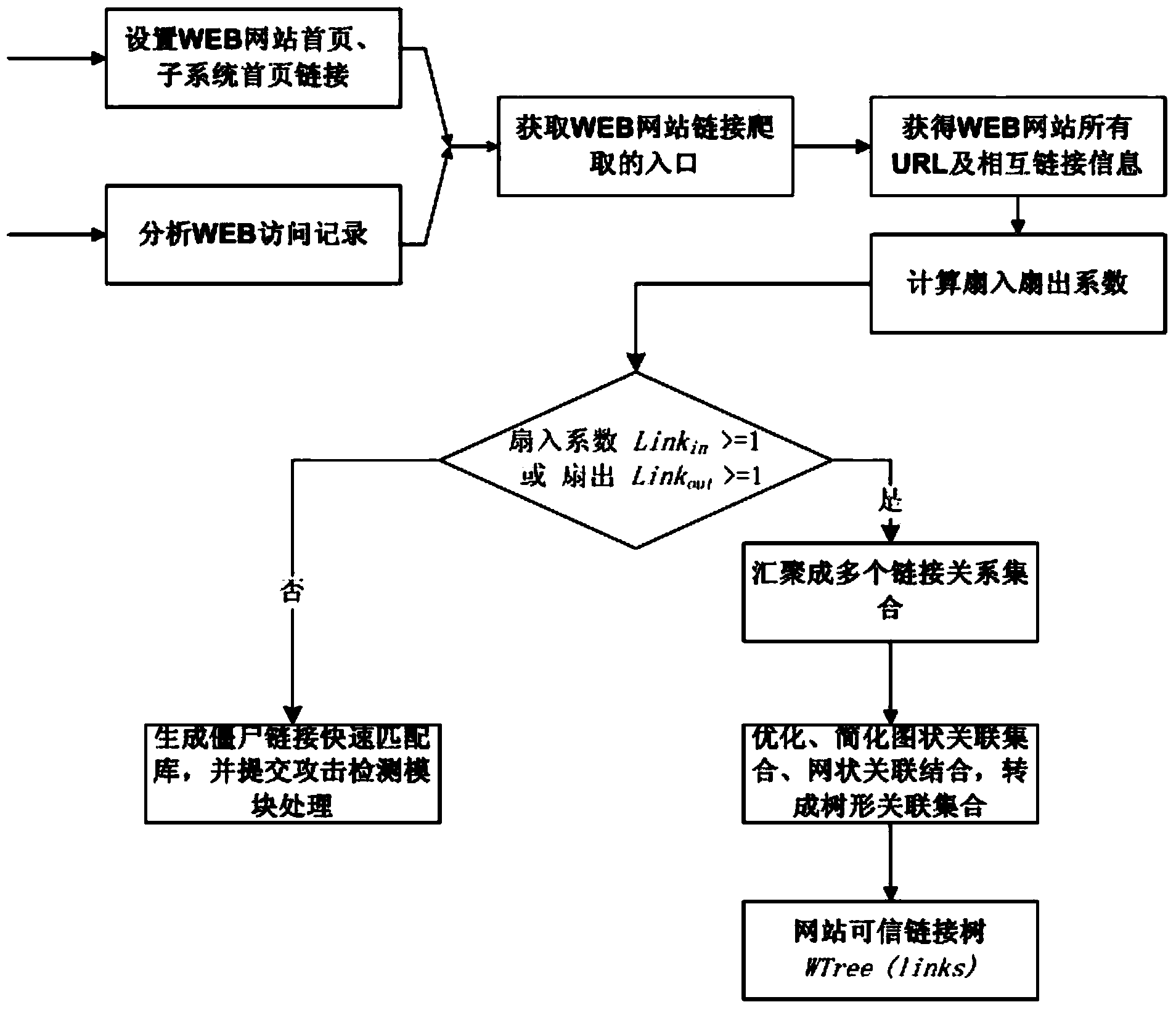 WEB backdoor detection method and system based on relevance tree