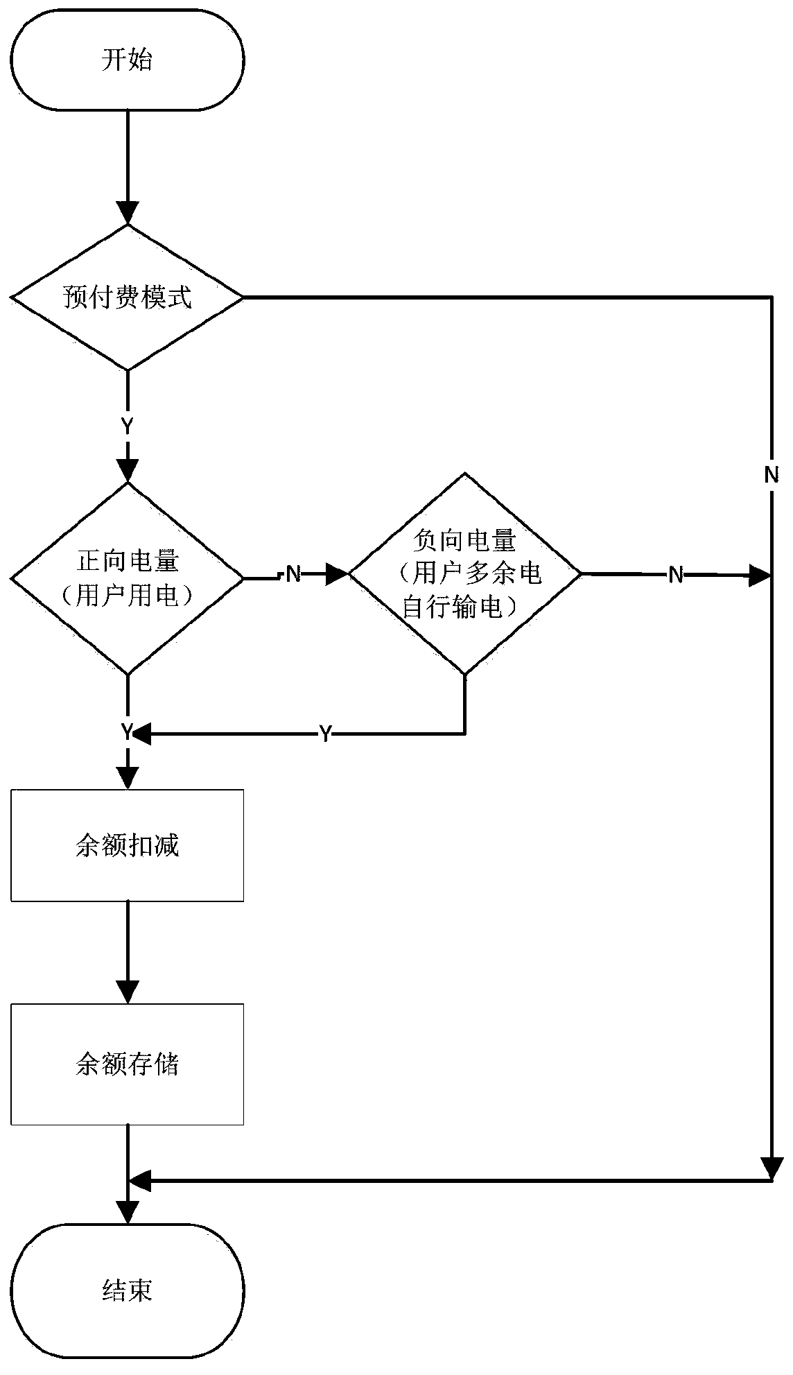 Payment method for electric energy meter