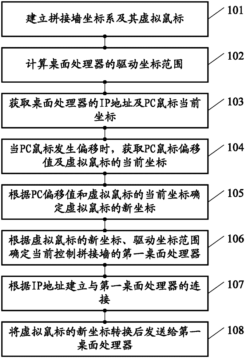 Desktop control method and device