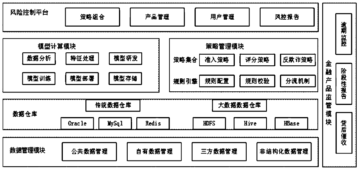 Risk control platform construction method based on data, model and strategy