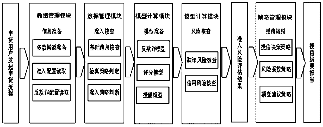 Risk control platform construction method based on data, model and strategy