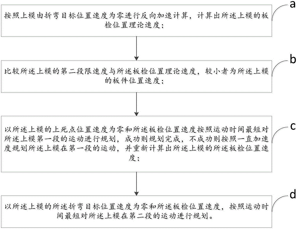 Bender speed planning method and device