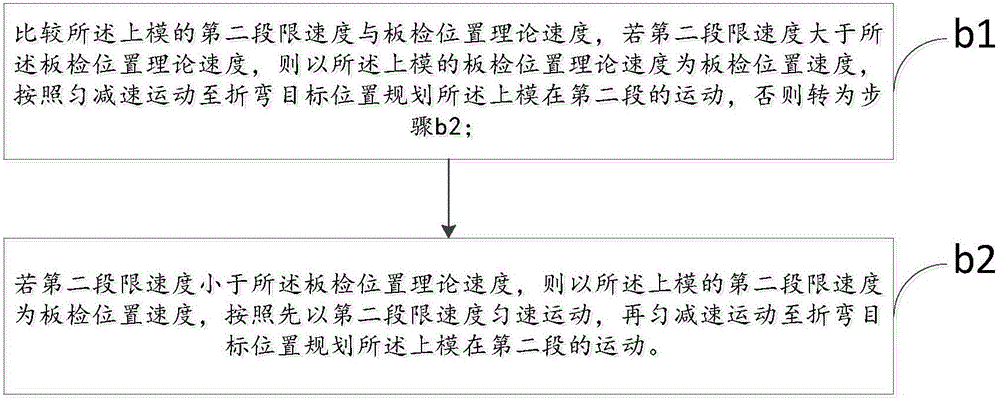 Bender speed planning method and device