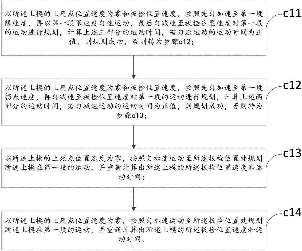 Bender speed planning method and device