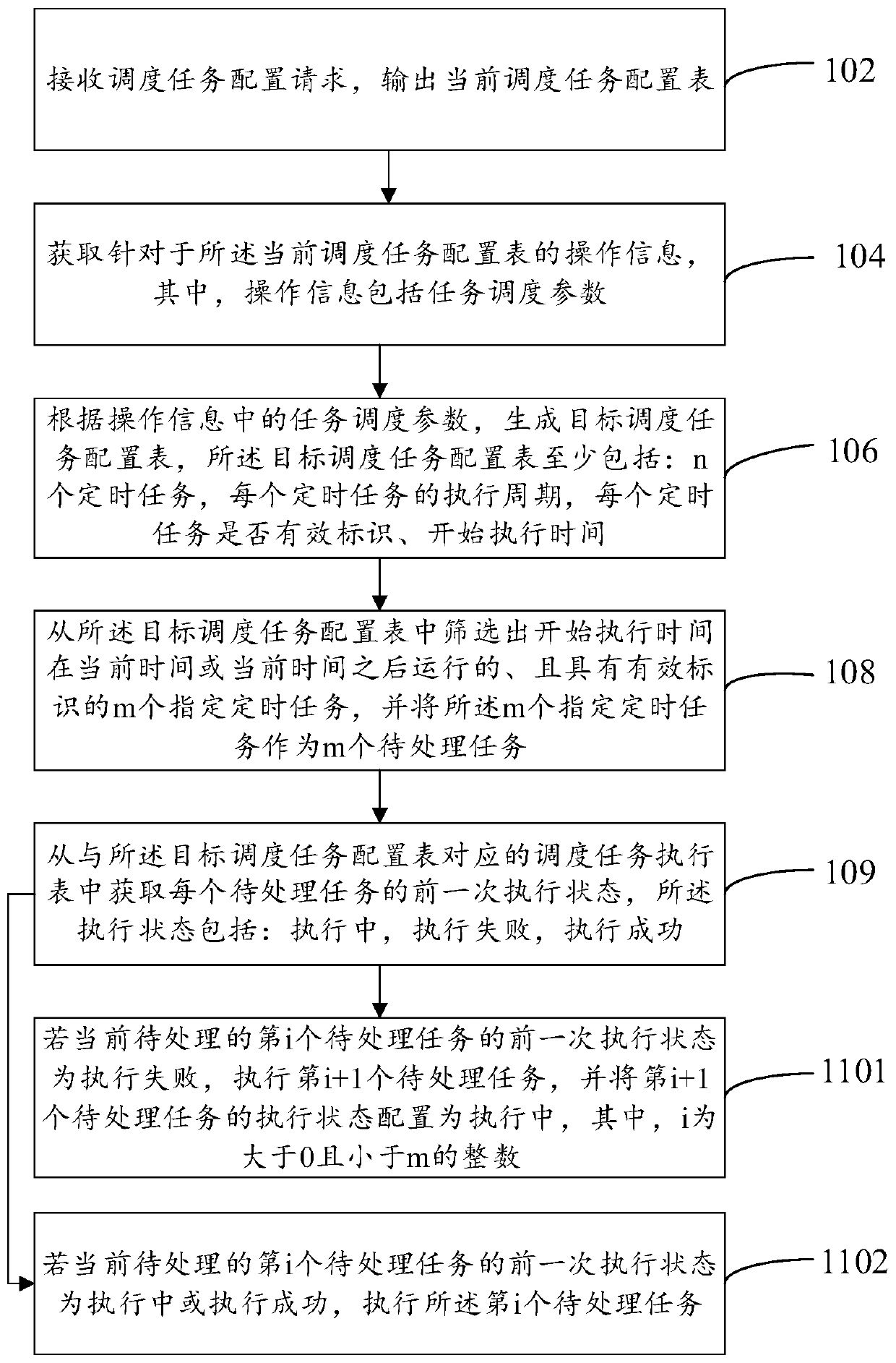 Task scheduling method and device and electronic terminal