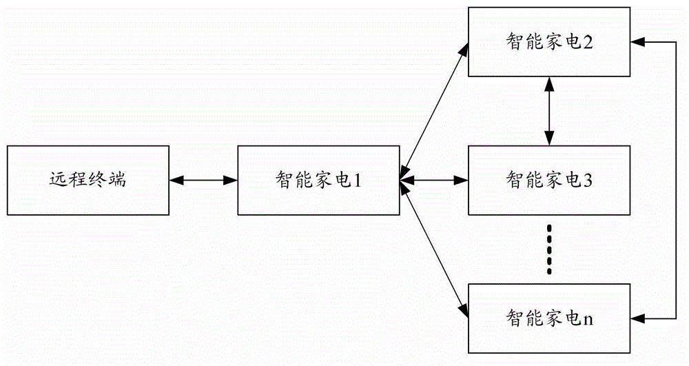 Intelligent household electrical appliance master and slave control methods and systems