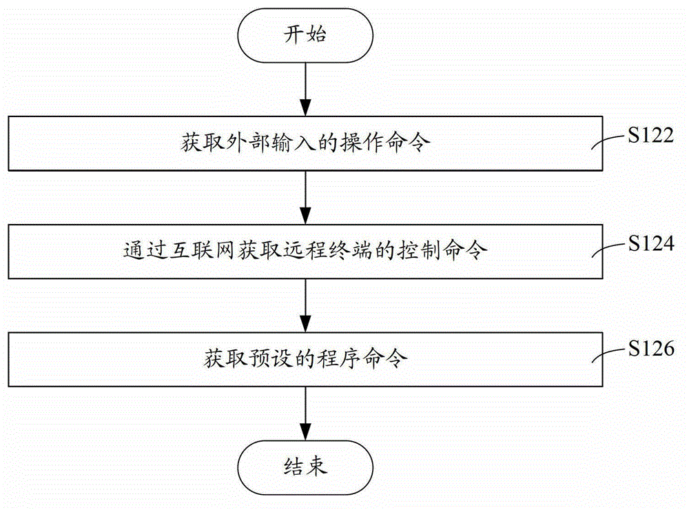 Intelligent household electrical appliance master and slave control methods and systems