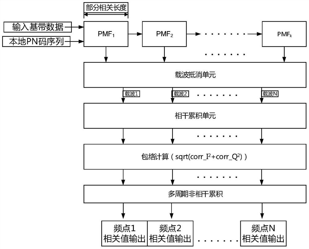 Method and system for capturing multi-user burst spread spectrum signal of asynchronous communication system