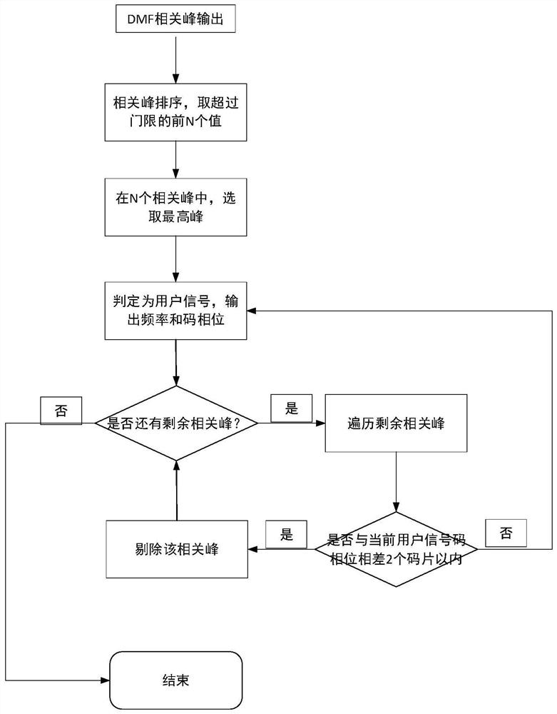 Method and system for capturing multi-user burst spread spectrum signal of asynchronous communication system