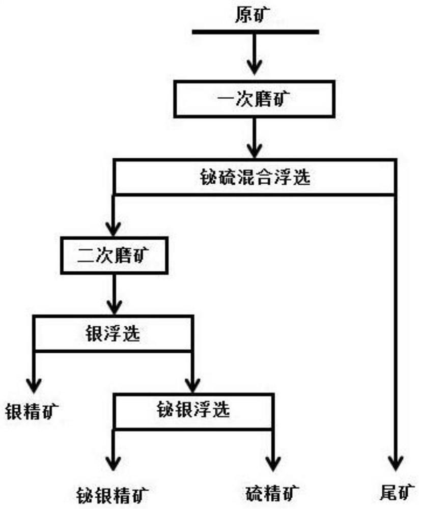 A kind of silver-guided recovery beneficiation method in bismuth-sulfur separation process