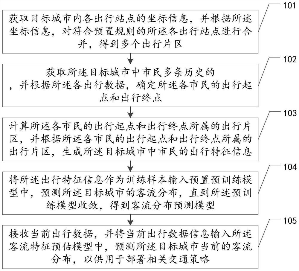 OD analysis-based passenger flow distribution prediction method, device and equipment, and storage medium