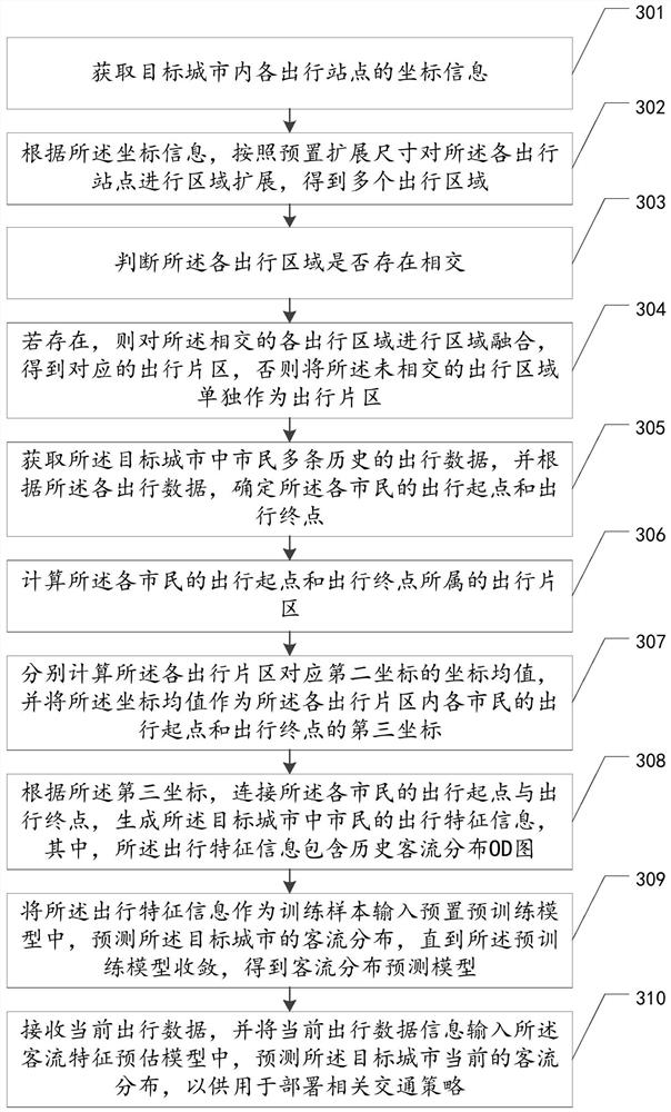 OD analysis-based passenger flow distribution prediction method, device and equipment, and storage medium