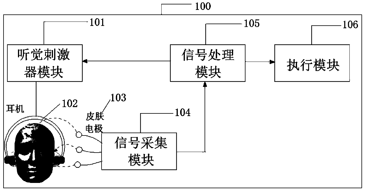 Brain-computer interface system based on auditory attention and multifocal electrophysiology and implementation method