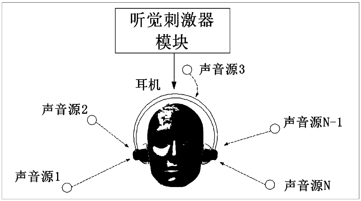 Brain-computer interface system based on auditory attention and multifocal electrophysiology and implementation method