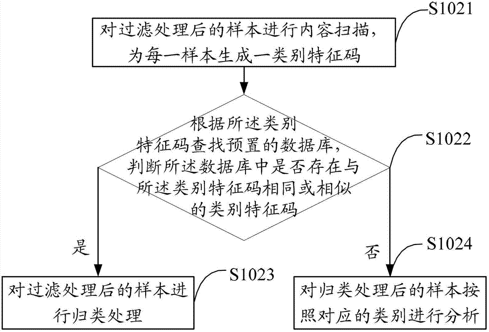 Sample analysis method and device