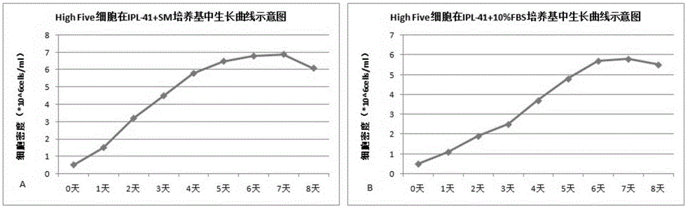 Preparing method for serum-free and animal-source-free culture medium additive suitable for growth of insect cells