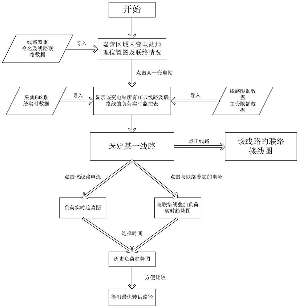 Power distribution network load rapid transfer auxiliary decision-making system based on PI database