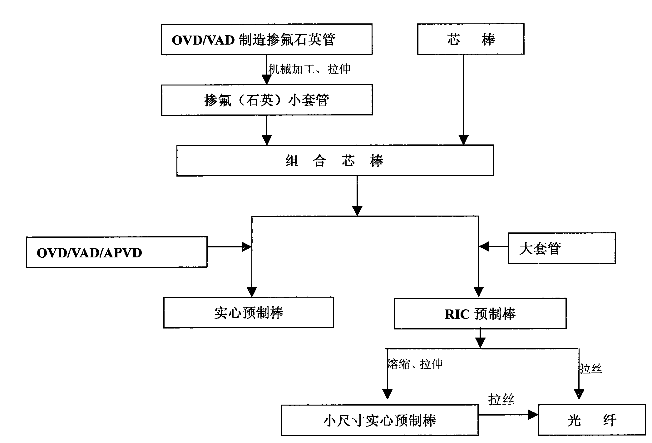 Optical fiber perform and manufacture method thereof