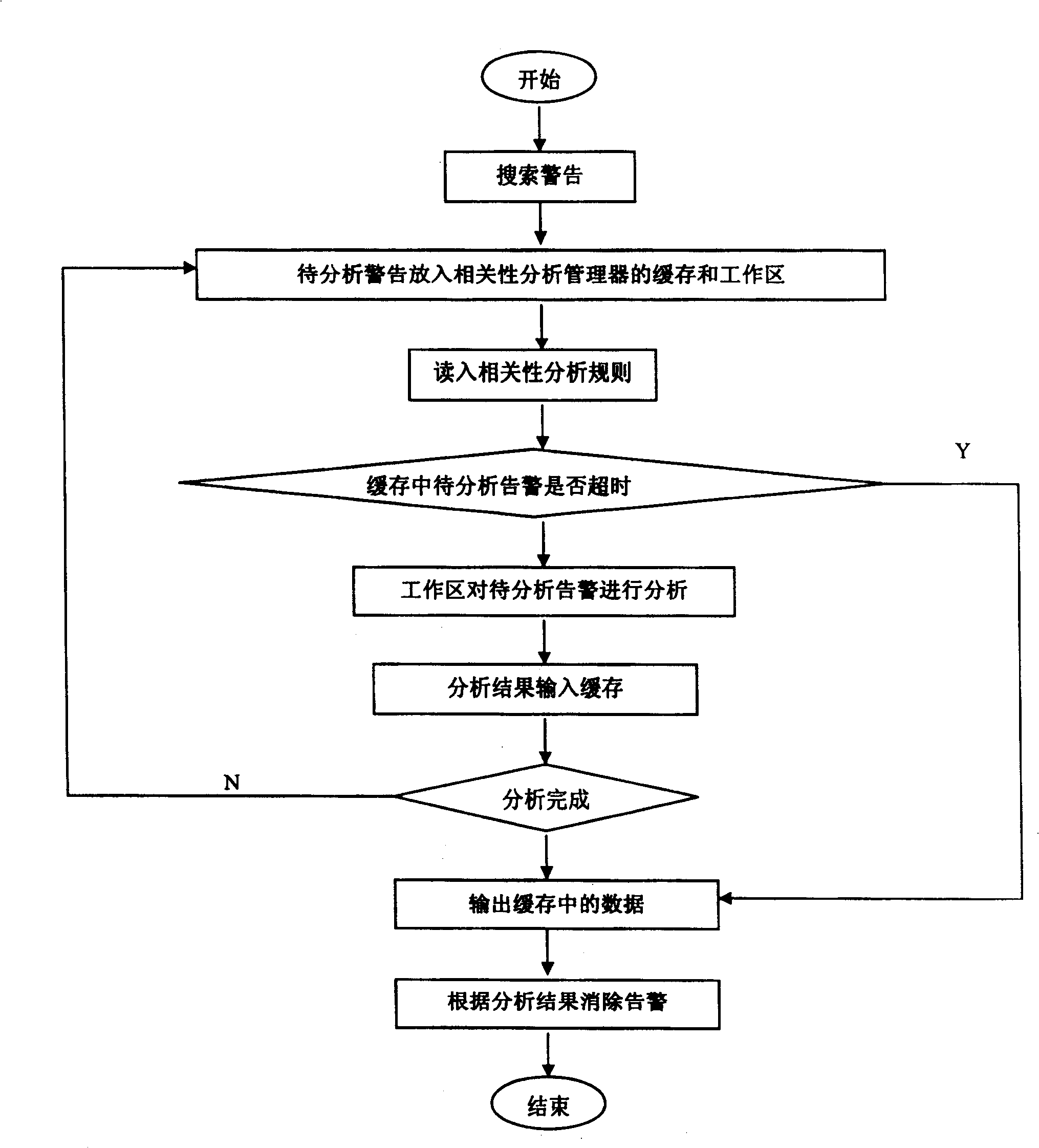 Method for treating relativity of alarm based on parent-child relationship